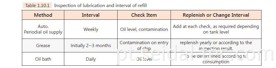 ball screw lubrication